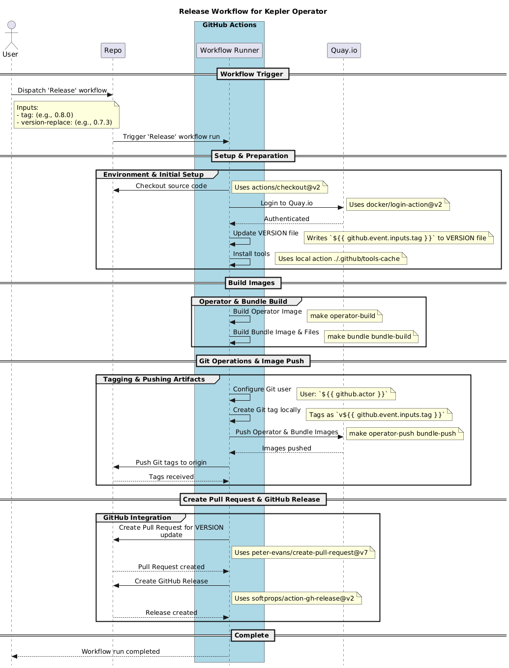 Release Workflow Diagram