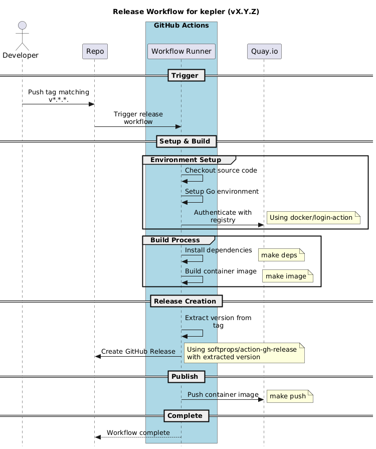 Release Workflow